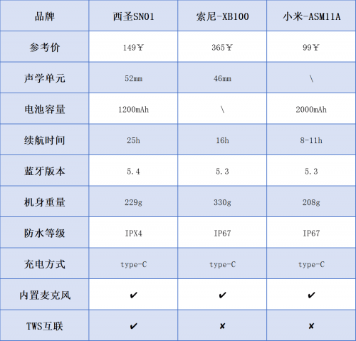 圣、小米、索尼蓝牙音箱深度测评比拼k8凯发索尼蓝牙音箱哪款音质好？西(图11)
