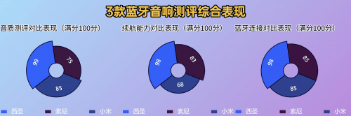 圣、小米、索尼蓝牙音箱深度测评比拼k8凯发索尼蓝牙音箱哪款音质好？西(图7)